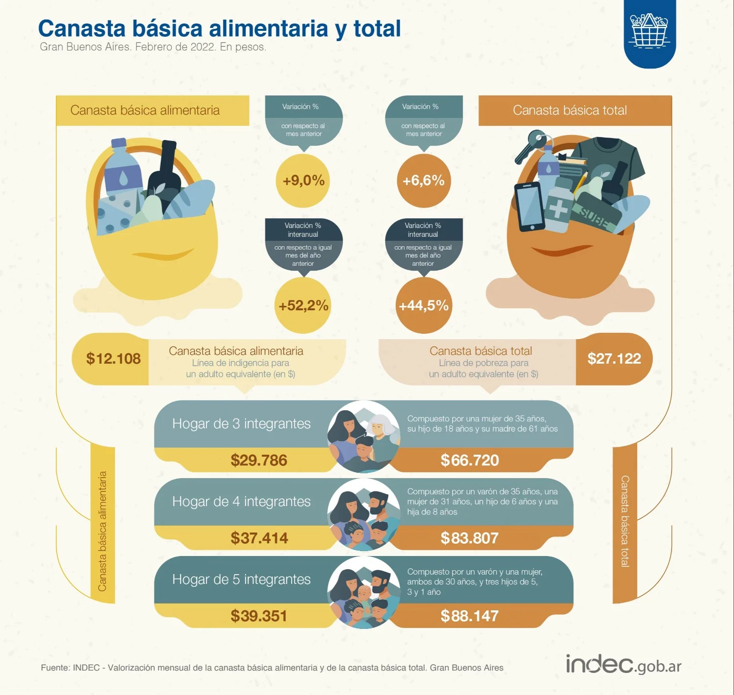 Una familia necesitó $83.807 para no ser pobre | El Diario de la República