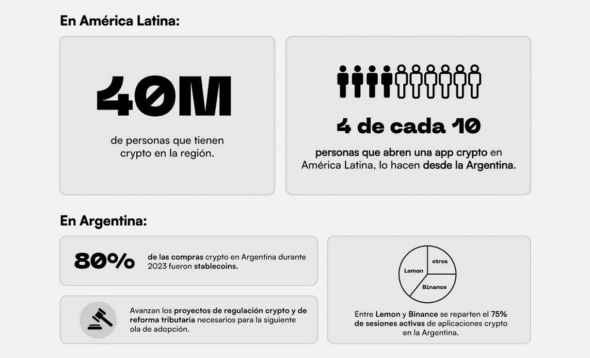 Argentina ya lidera el sistema de ahorro en criptomonedas | El Diario de la  República