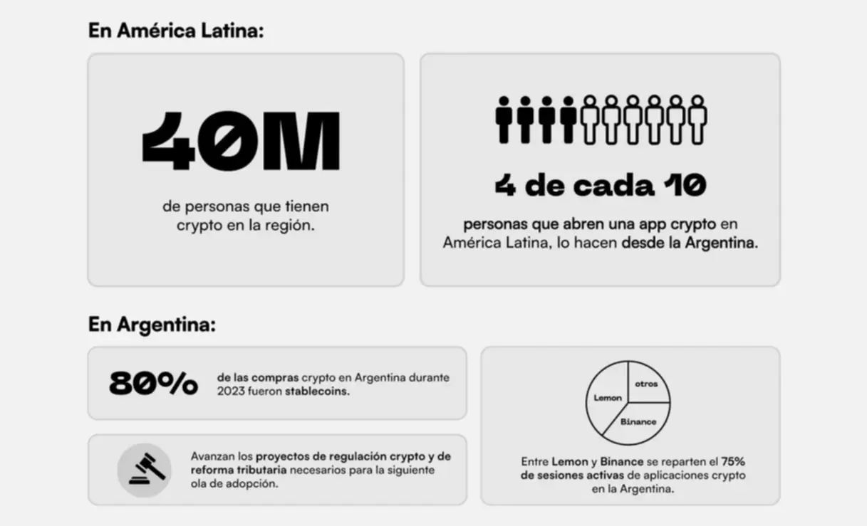 Argentina ya lidera el sistema de ahorro en criptomonedas | El Diario de la  República